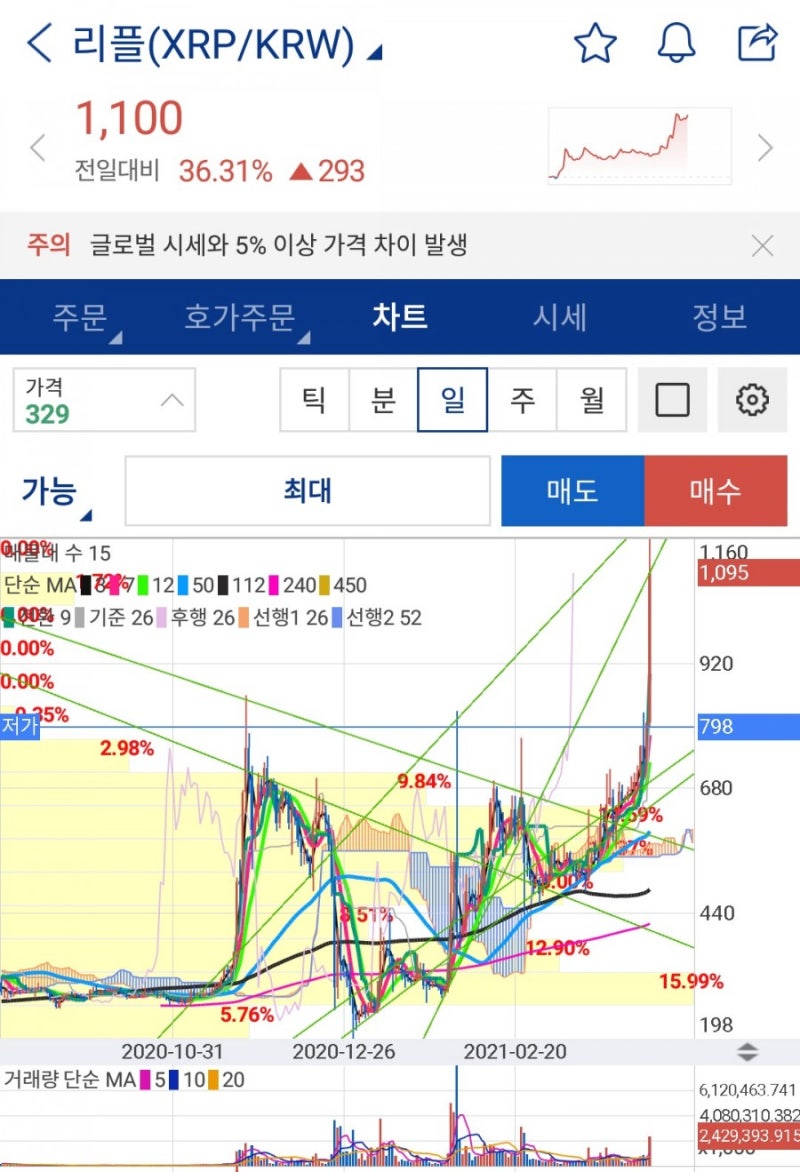 리플 전망, 드디어 시세 분출.. 비트코인 가면 메이저 알트 상승 가는게 국룰이제! : 네이버 블로그