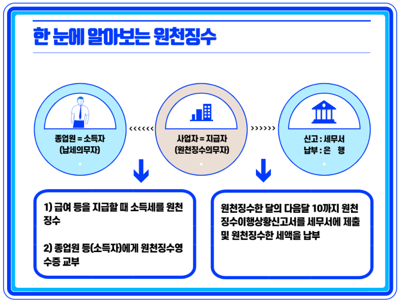원천징수세의 종류와 소득세 신고방법에 대해 알아보세요.