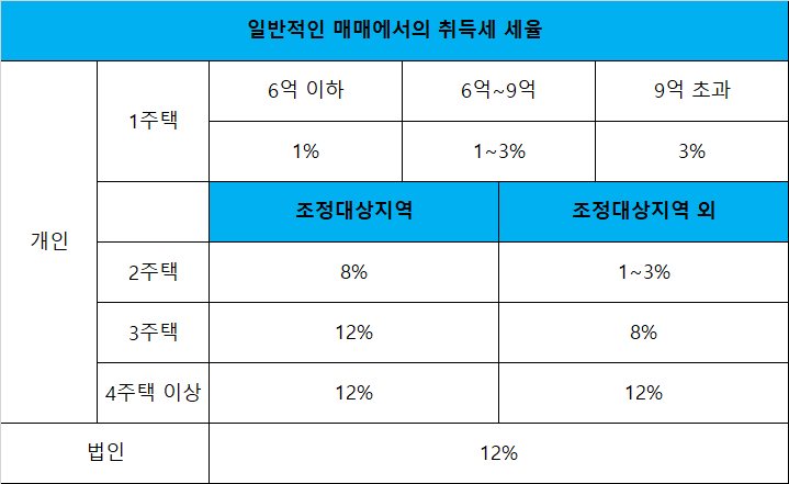  [세법] 주택, 분양권, 오피스텔 등 취득세 정리