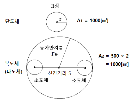 송전선의 복도체 방식의 특징