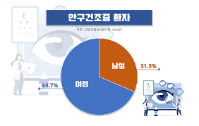  안구건조증 원인증상치료 생활습관:오메가3 비타민A 루테인 효능결핍