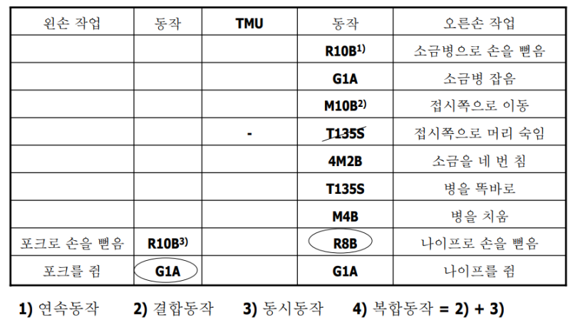 MTM(Methods time measurment) : 네이버 블로그