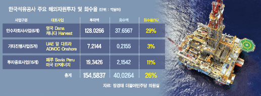 [끝모를 수렁, 위기의 에너지공기업] 지난해 부채비율 3500% 초과? 파산 위기에 몰린 한국석유공사