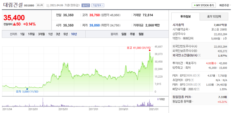 대림건설 종목분석