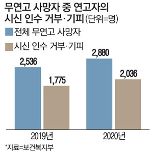 1인 가구의 그늘…가족 있어도 장례 거부 한해 2000명 넘어 1인 가구의 그늘…가족 있어도 장례 거부 한해 2000명 넘어