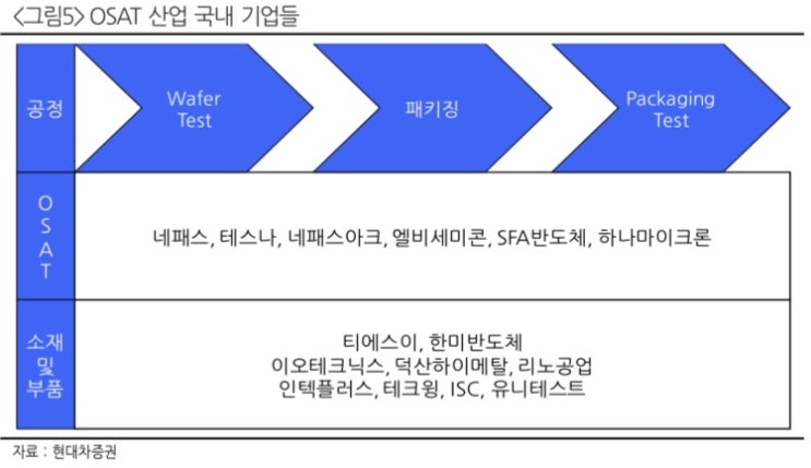  [반도체] 국내 비메모리 OSAT 산업의 기회 - 네패스, 테스나, 엘비세미콘