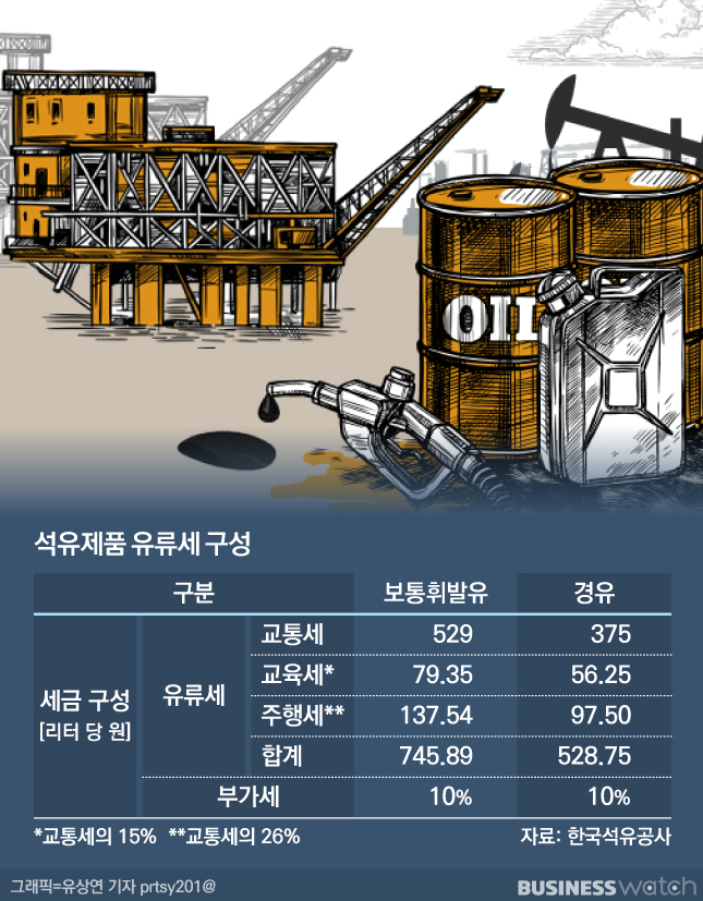 기름값 이렇게 올랐는데…정유사 왜? 기름값 이렇게 올랐는데…정유사 왜?
