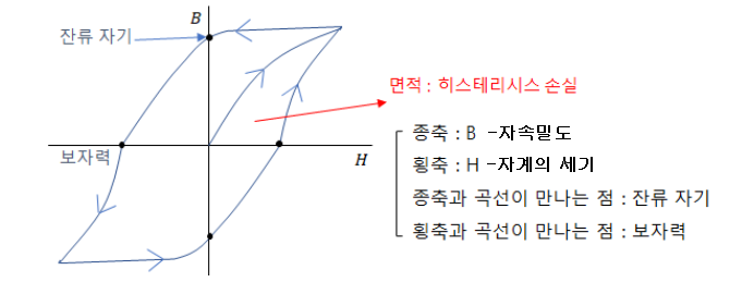 제7장 자성체와 자기회로 - 2 제7장 자성체와 자기회로 - 2