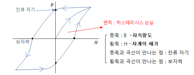 제7장 자성체와 자기회로 - 2