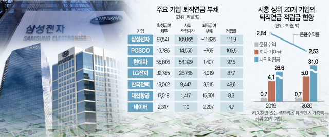 임금 4.3% 오를때 DB형 퇴직연금 운용수익 2.5% 그쳐...기업도 부담 가중