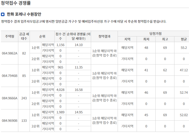 내가 볼려고 올리는 한화 포레나 수원장안 특별공급 경쟁률, 1순위 경쟁률