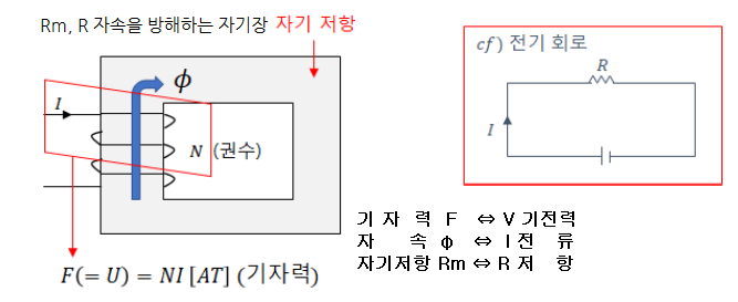제7장 자성체와 자기회로 - 3 제7장 자성체와 자기회로 - 3