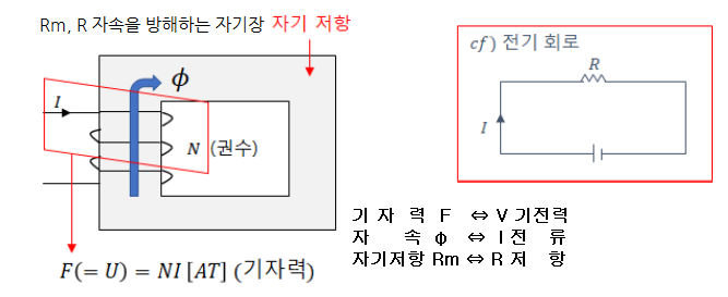 제7장 자성체와 자기회로 - 3