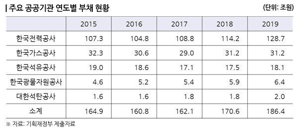 부채 증가 속도 빠른 에너지공기업, 정부 요금 개입도 한 요인 부채 증가 속도 빠른 에너지공기업, 정부 요금 개입도 한 요인