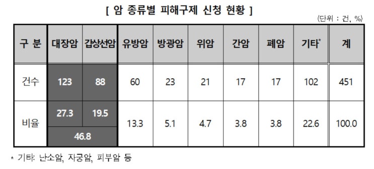소비자원 “신경내분비종양·갑상샘 전이암에 보험금 100% 지급해야” 소비자원 “신경내분비종양·갑상샘 전이암에 보험금 100% 지급해야”