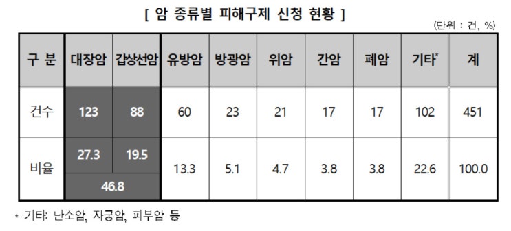 소비자원 “신경내분비종양·갑상샘 전이암에 보험금 100% 지급해야”