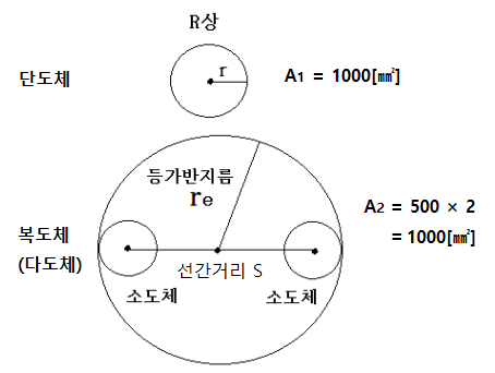 송전선에서 복도체 방식의 특징 송전선에서 복도체 방식의 특징