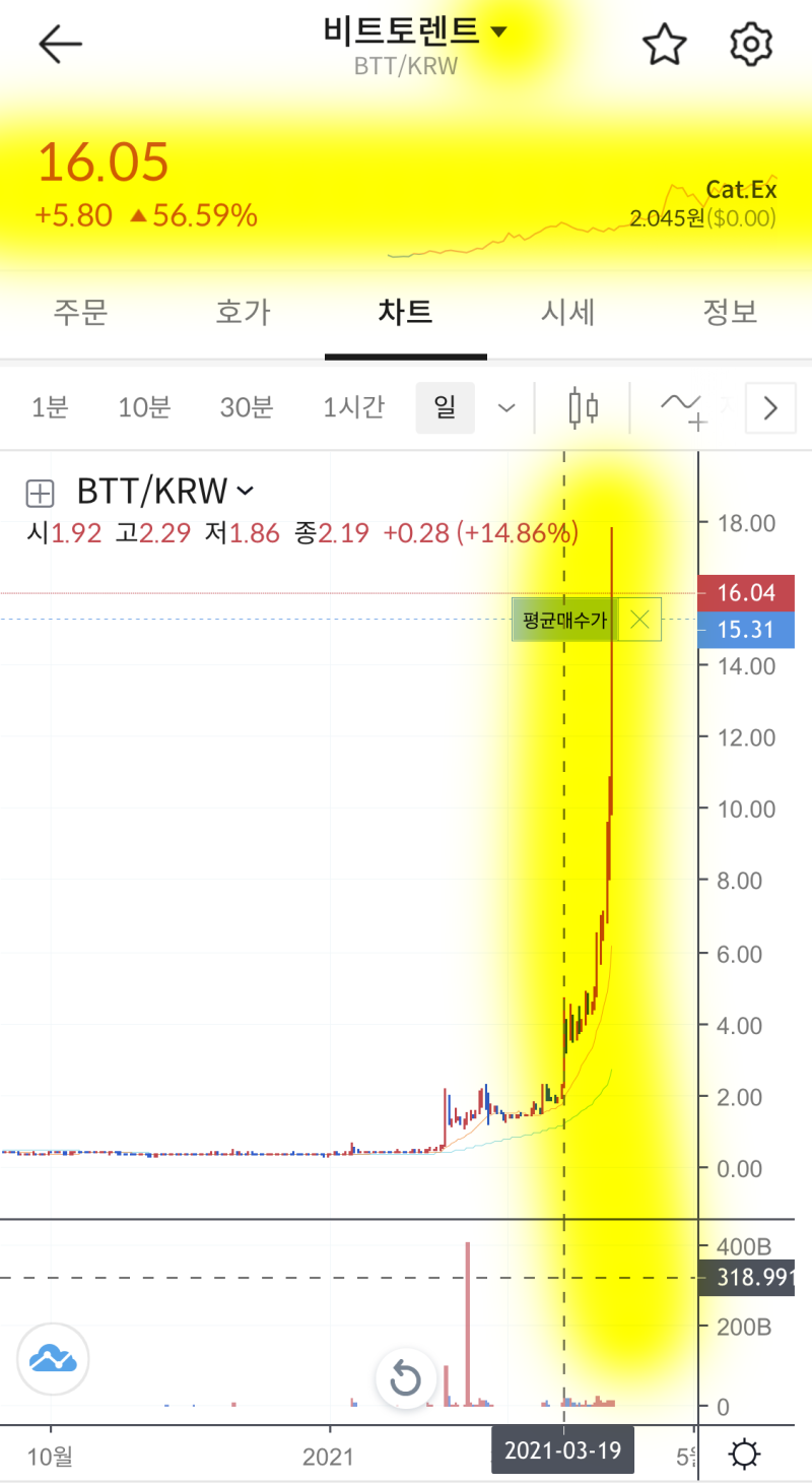 비트토렌트 코인 호재, 가격 전망 BTT : 넷플릭스, 상장, 목표가 : 네이버 블로그