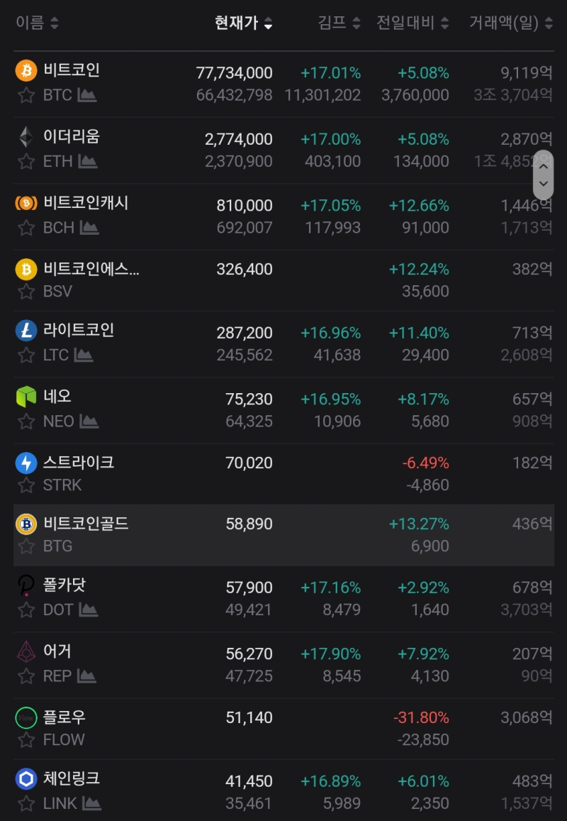 리플 지폐 달성, 비트코인 곧 8천만원 [사람 모이는 곳에 돈이 모인다] : 네이버 블로그