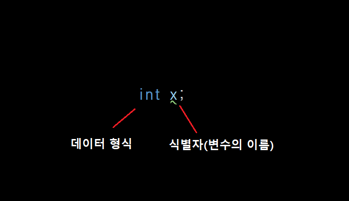  [C# 파헤치기] 3 - 1, 2. 데이터 보관하기 - 데이터의 종류, 변수