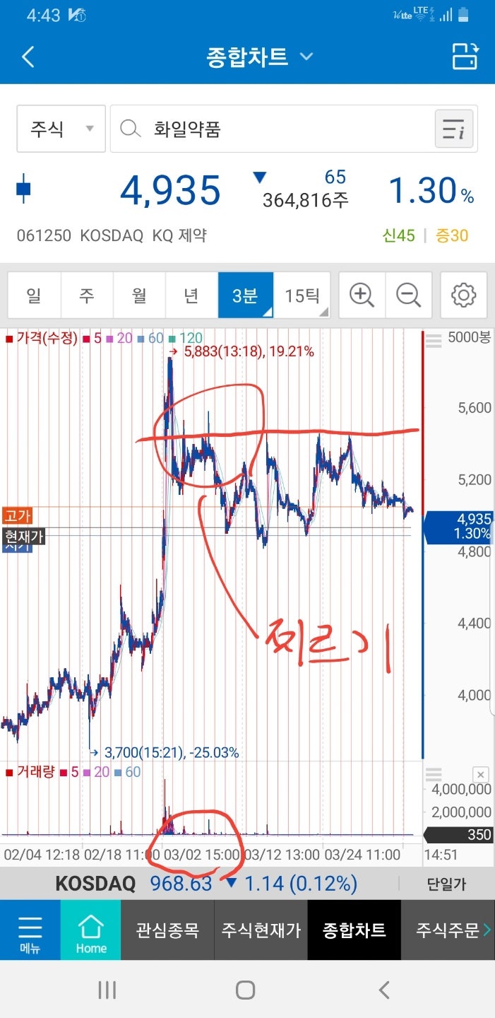 나만 들어가면 주식폭락하는 이유! 플리토, 화일약품 주가와 차트 예시 : 네이버 블로그