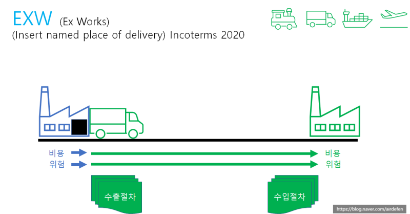 [Incoterms2020] EXW (Ex-Works) : 네이버 블로그