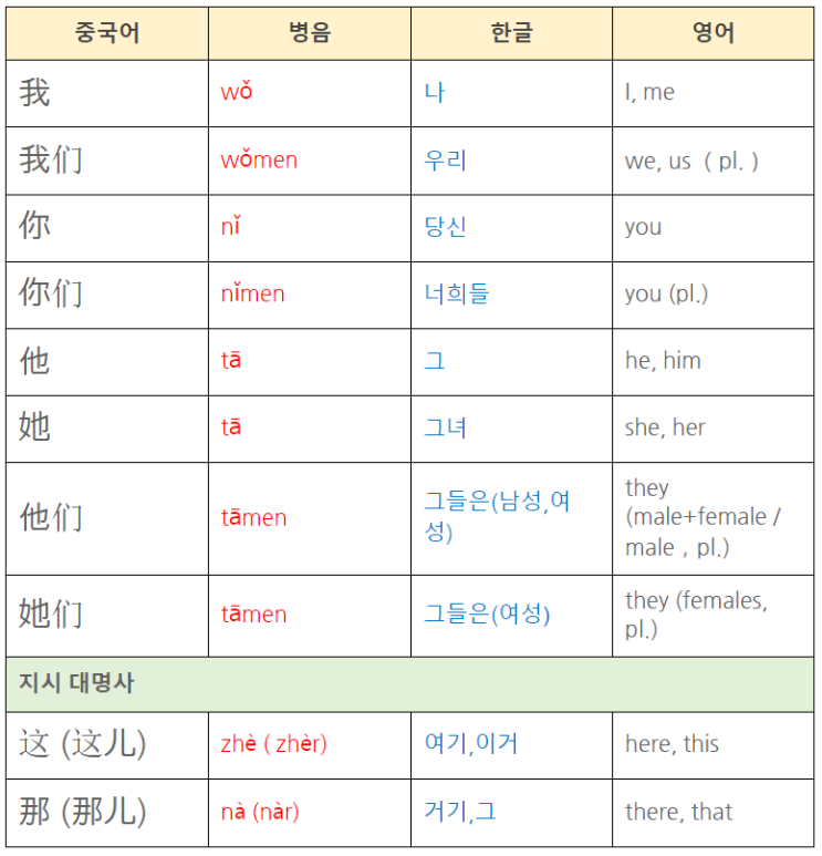  중국어 기초 단어 공부