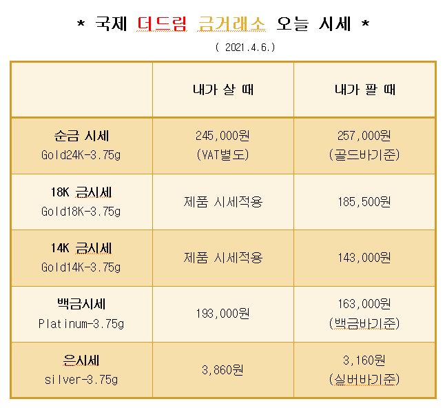  * 대구 북구 칠곡 국제 더드림 금거래소에서 알려드리는 오늘의 금 시세 *