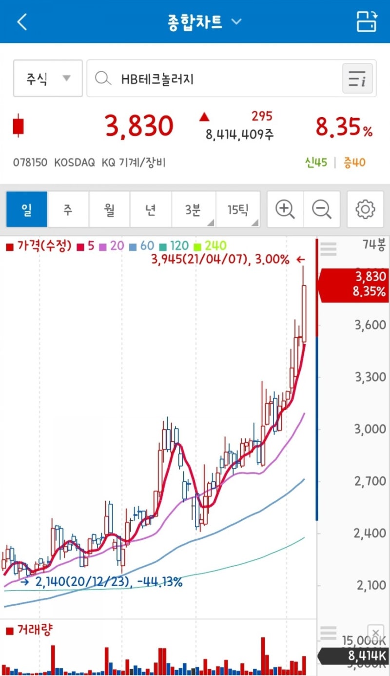 HB테크놀러지 52주신고가 : 네이버 블로그