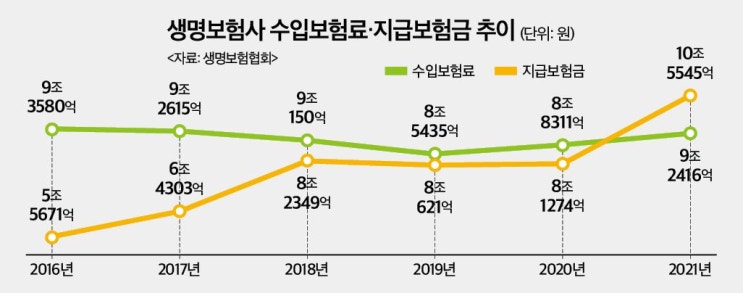 생보사 지급보험금이 수입보험료 넘어섰다