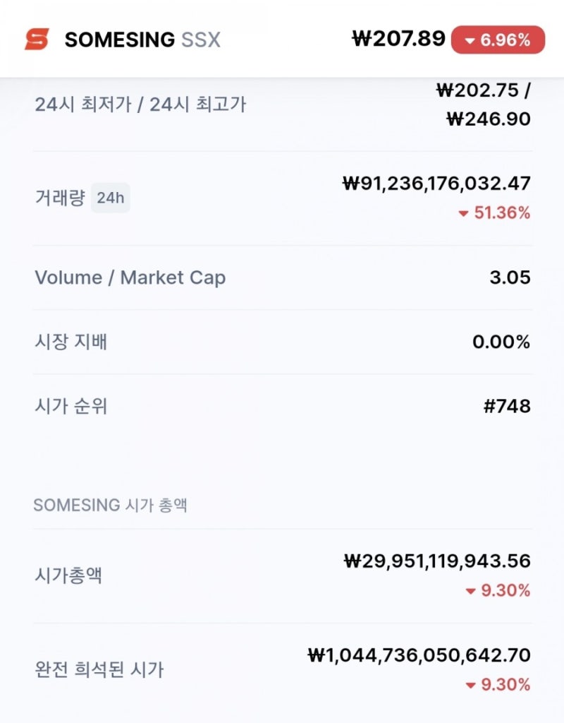 썸씽코인 락업 해제로 시총 3000억대 아닌가? : 네이버 블로그