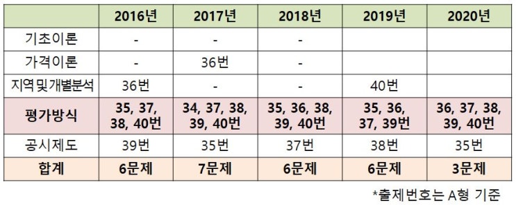  공인중개사 부동산학개론 고득점을 위해 절대 놓쳐서는 안될 파트! 감정평가론 (빈출부분은 정해져있다)