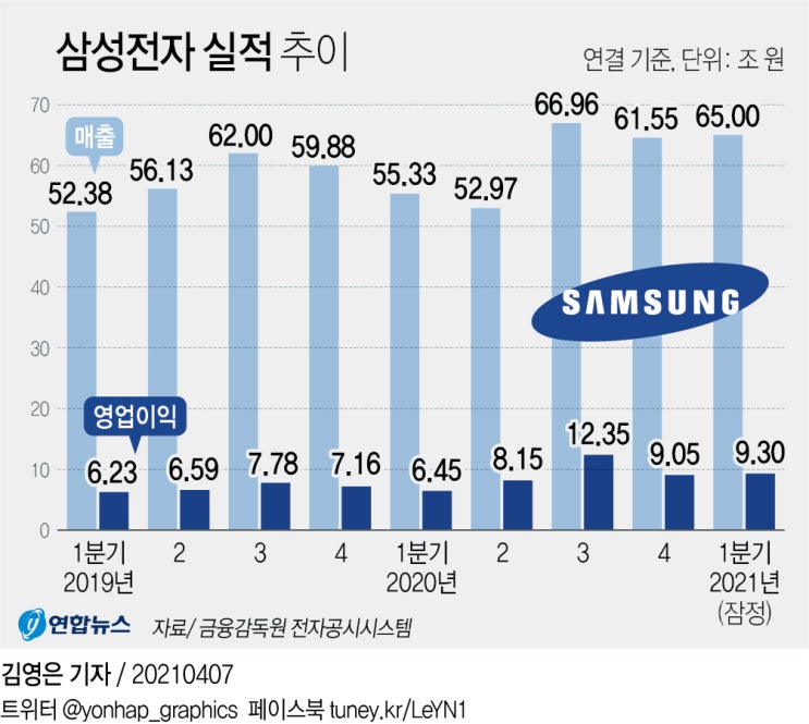  삼성전자 실적발표일 - 어닝서프라이즈1분기 영업이익 9조3천억원