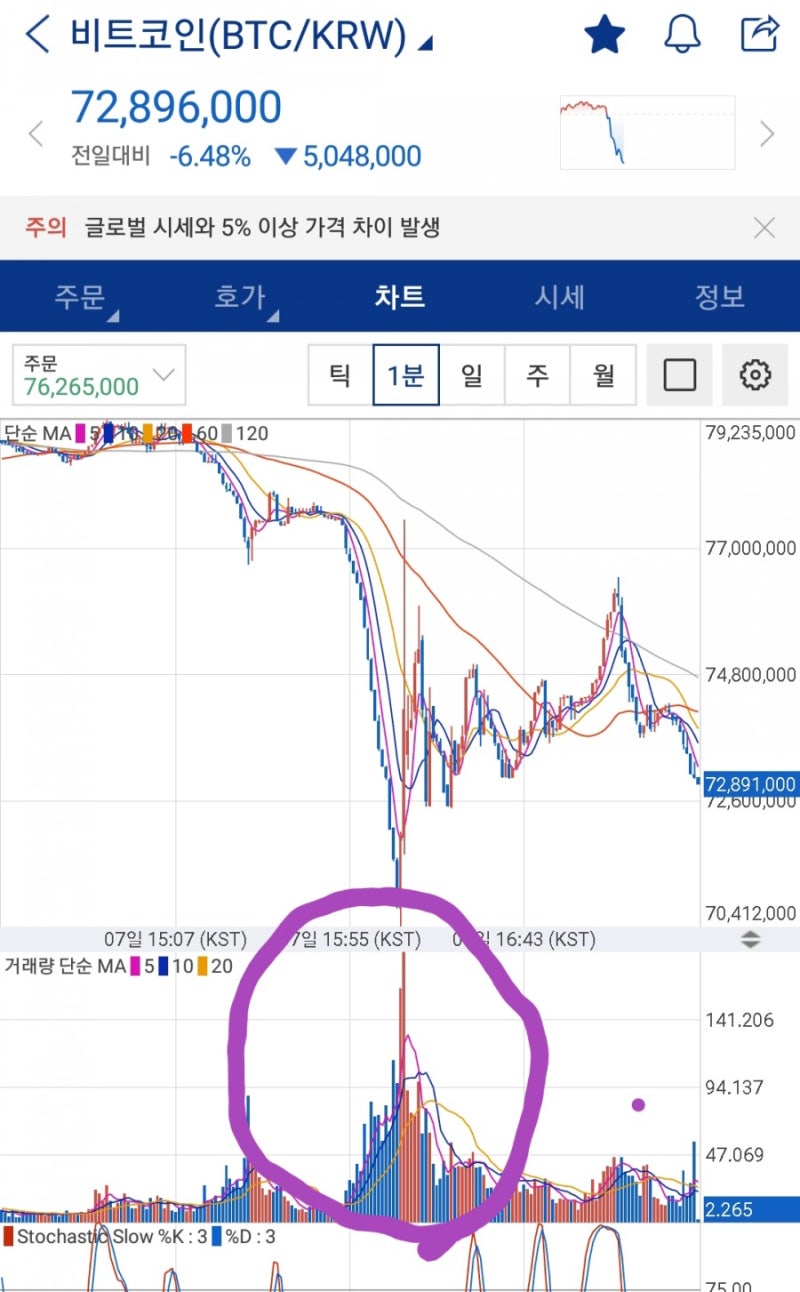 비트코인 알트코인 폭락신호? 코린이의 차트분석을 통한 앞으로의 비트코인 시세 전망(feat. 넴 매수) : 네이버 블로그