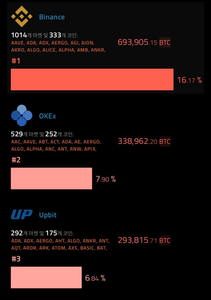 비트코인 거래소 순위 시간 방법 대금 거래량 한방에 알아보자. (feat 업비트 빗썸 수수료) : 네이버 블로그