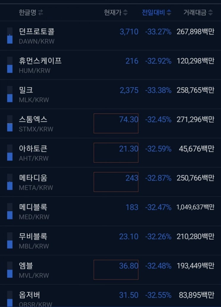  코인 무덤의 날 - 리플,던프로토콜, 메디블록, 밀크, 넴, 비트코인 등 대부분의 코인이 급하락세, 어디까지 내려갈까
