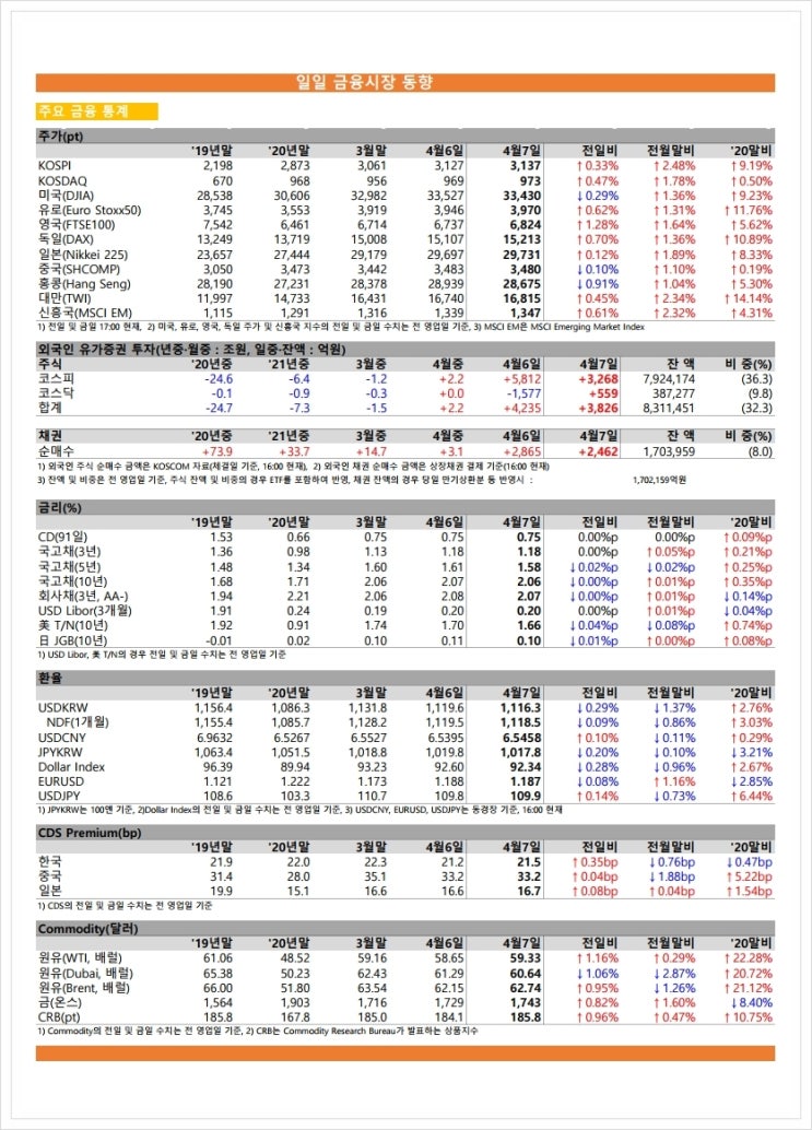 금융시장동향(21.4.7), 금융위원회