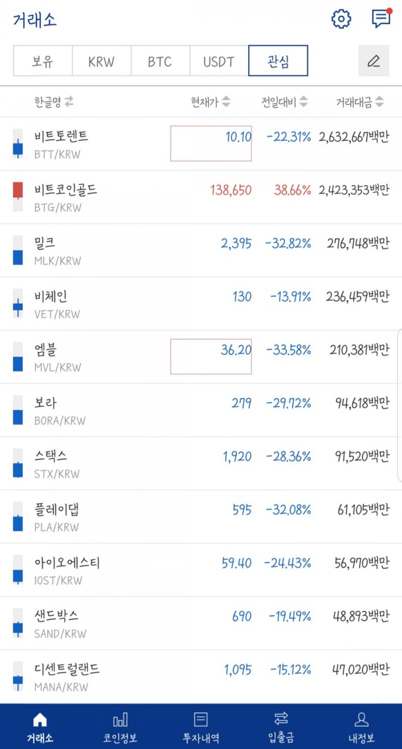 오늘 코인 물장 비트코인 떡락 하락세 이유 (feat.국세청 세무조사) : 네이버 블로그
