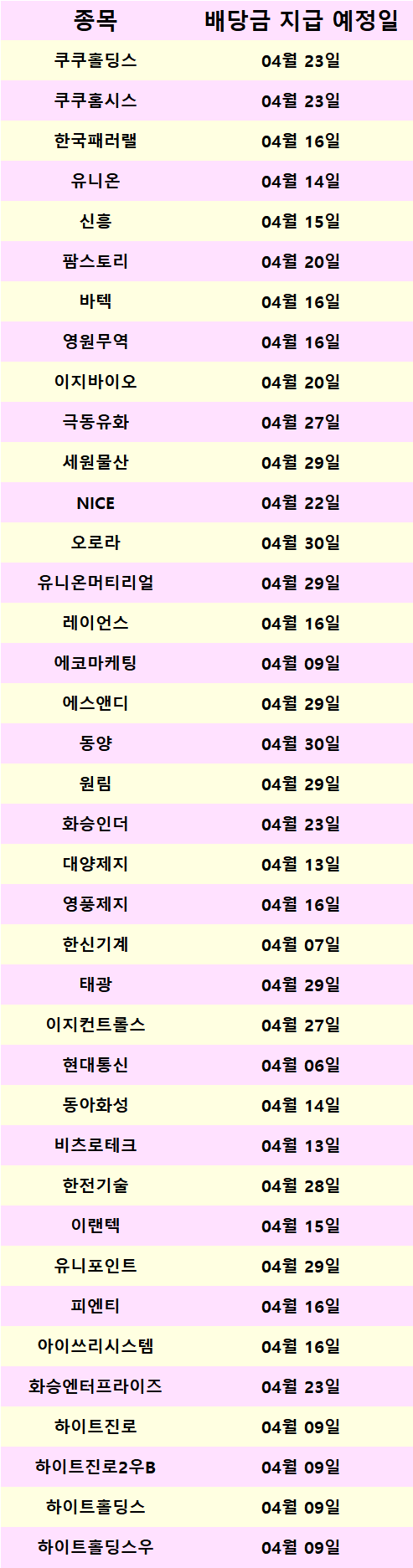  최신 배당일 정리