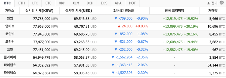  바이낸스 okex 비트코인 카드결제로 김치 프리미엄 김프 차익거래