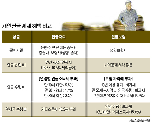 [은퇴기 준비] 개인연금 꼭 가입…실손의료보험 준비를