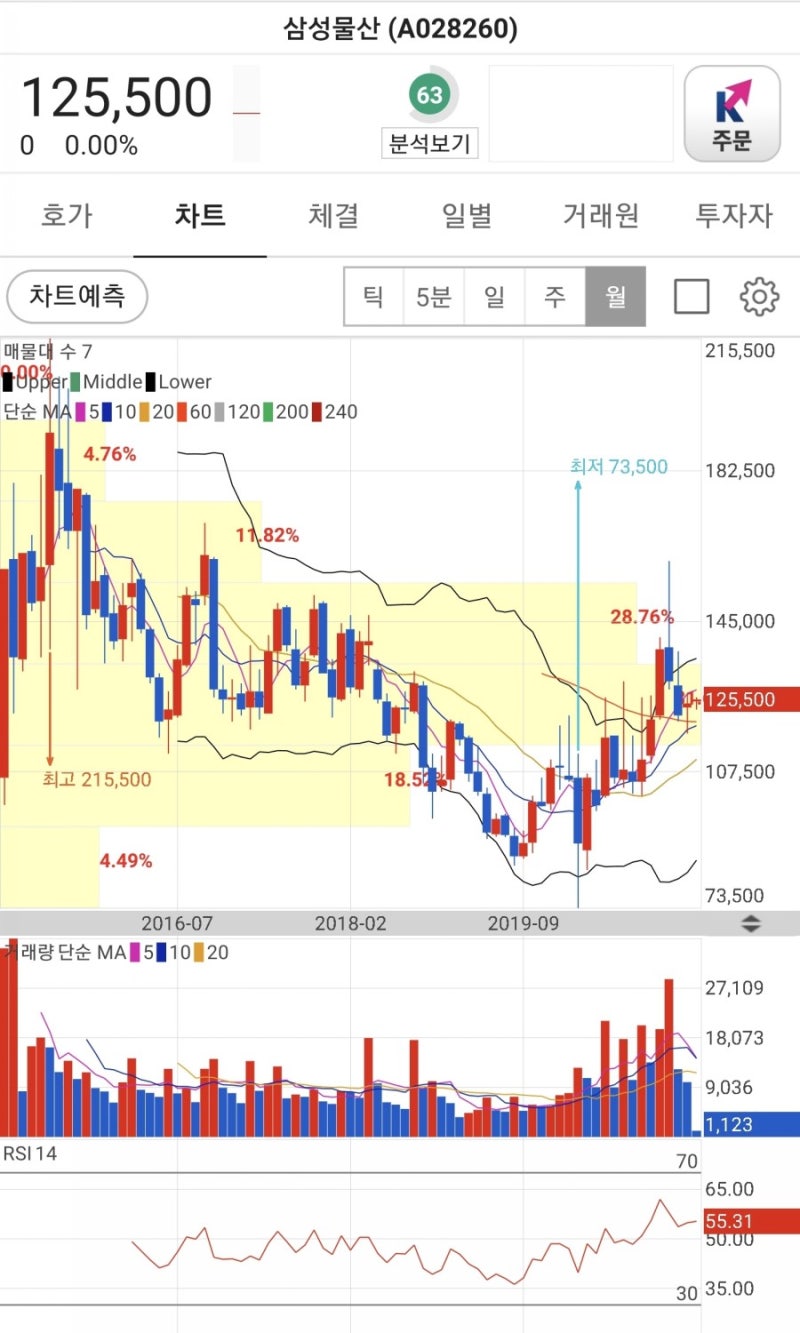 사업보고서 가볍게 읽기 - 삼성물산 : 네이버 블로그