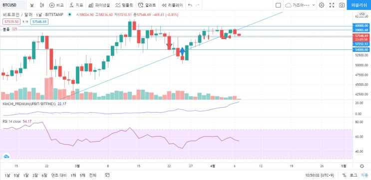  비트코인 04월07일 차트분석 하락채널에서의 움직임?