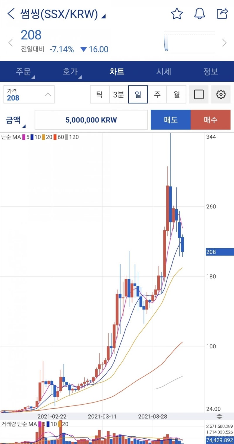썸씽코인 락업 해제로 시총 3000억대 아닌가? : 네이버 블로그
