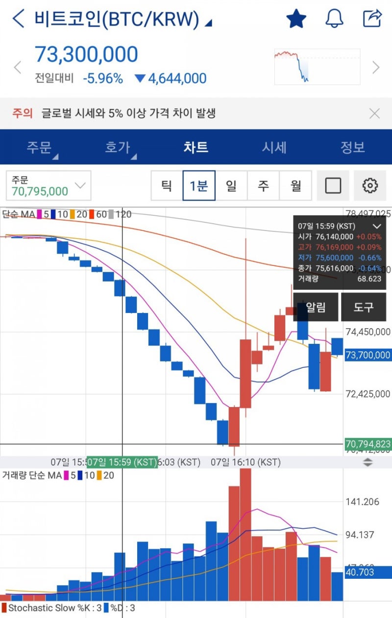 비트코인 알트코인 폭락신호? 코린이의 차트분석을 통한 앞으로의 비트코인 시세 전망(feat. 넴 매수) : 네이버 블로그
