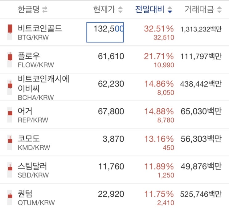  오늘 아주 비트코인골드의 날이네..