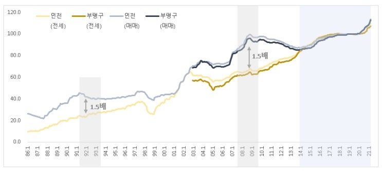  갈산동 아파트 오래 살아 이사하려했더니 계속오르네? 파는게 맞나요? 가지고 있는게 맞나요?