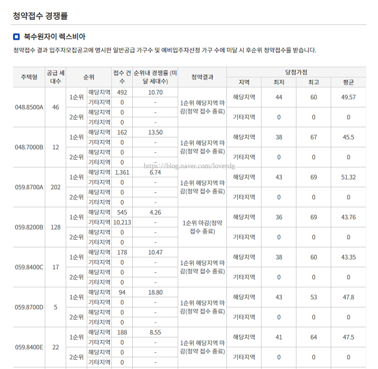  북수원자이 렉스비아 경쟁률 & 당첨 가점