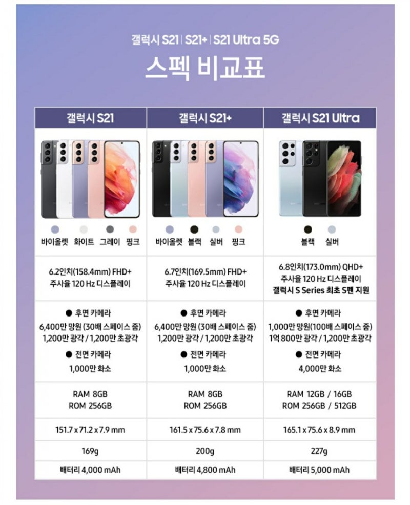 갤럭시S21,S21+,S21울트라 스펙비교
