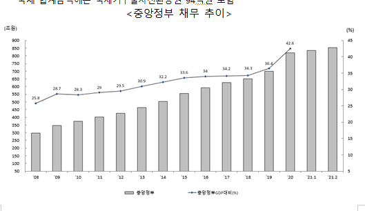2021년 4월 월간 재정동향(수입,지출,재정수지,국가채무,국채,연기금투자,보증채무,정부출자 등) 2021년 4월 월간 재정동향(수입,지출,재정수지,국가채무,국채,연기금투자,보증채무,정부출자 등)